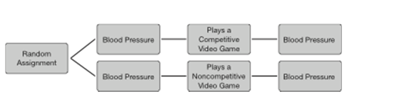 <strong>In the study depicted in the figure above, why might researchers have measured blood pressure twice? </strong> A) To make sure the first measurement could be trusted B) To decrease testing effects C) To make sure the two groups were equal before the manipulation D) To establish temporal precedence