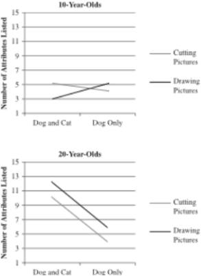 <strong>RESEARCH STUDY 12.2: Dr. Elder was interested in the way people recognize objects as members of categories. For example, what makes us recognize a dog as being a dog and not a cat? More specifically, he was curious as to whether people think about categories in a more complex way if they contemplate an opposite category first. For example, does a person think more differently about the category of southern if they are also thinking about the category of northern? He is also curious as to whether people categorize differently if they are exposed to category members compared with generating category members. Dr. Elder has four groups of participants (with 30 people in each group). In Group A, participants were told to cut out pictures of dogs and cats from magazines. In Group B, participants were told to cut out pictures of just dogs from magazines. In Group C, participants were told to draw pictures of cats and dogs. In Group D, participants were told to draw pictures of just dogs. After doing this for 30 minutes, participants in all groups were asked to list the attributes that define the dog category. Having a higher number of attributes listed was considered to be an indication of thinking about the category in a more complex way. Dr) Elder also is curious as to whether categorization happens similarly for children as it does for adults. As such, he recruits a group of 10-year-olds and a group of 20-year-olds to participate in the study. The results are below. The addition of the new variable to Dr. Elder's study could be thought of as which of the following?</strong> A)A confound B)A moderator C)An independent variable D)A dependent variable