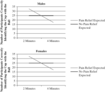 RESEARCH STUDY 12.3: To study the effects of physical discomfort on attention, Dr. Lopez conducted the following study: A group of participants were required to keep one hand submerged in cold water (52 degrees). Half of the participants kept their hand in the water for 2 minutes, and half of the participants kept their hand in the water for 4 minutes. In addition, half of the participants were given a placebo pill and told it would reduce the pain of the water (pain relief assumed). The other half were given a placebo pill and told that it would have no effect (no pain relief assumed). While their hands were in the water, participants were asked to watch a video where a ball is quickly passed between and underneath three cups. At the end of the video, participants were asked to indicate under which cup the ball could be found. Whether or not the participant picked the correct cup was recorded (as a measure of whether they were paying attention). The results are below. Imagine that Dr. Lopez decides to add an additional variable to his study. He is curious as to whether the results of the study vary based on sex (male and female). The graphs of the results are below. Discuss whether Dr. Lopez should conclude that a three-way interaction exists in his study.