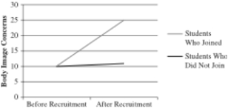RESEARCH STUDY 13.4: Dr. Fletcher is interested in understanding whether joining a fraternity/sorority causes people to become more concerned about their attractiveness and appearance. He recruits a group of 55 freshmen (25 males, 30 females) who are planning to go through fraternity/sorority recruitment on his campus. After they join, he gives them a measure of attractiveness concern/appearance concern (the Body Concern Scale, where higher scores indicate higher body concerns). In addition to measuring the group of participants who joined a fraternity/sorority, Dr. Fletcher decides to give the same measure to another group of 55 participants who decided to not join a fraternity/sorority. Based on the results below, explain whether Dr. Fletcher should be concerned about a history threat to internal validity.