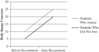 RESEARCH STUDY 13.4: Dr. Fletcher is interested in understanding whether joining a fraternity/sorority causes people to become more concerned about their attractiveness and appearance. He recruits a group of 55 freshmen (25 males, 30 females) who are planning to go through fraternity/sorority recruitment on his campus. After they join, he gives them a measure of attractiveness concern/appearance concern (the Body Concern Scale, where higher scores indicate higher body concerns). In addition to measuring the group of participants who joined a fraternity/sorority, Dr. Fletcher decides to give the same measure to another group of 55 participants who decided to not join a fraternity/sorority. Based on the results below, explain whether Dr. Fletcher should be concerned about a maturation threat to internal validity.