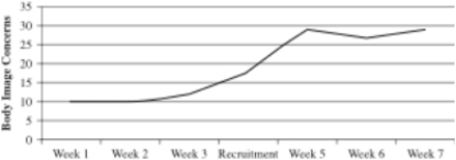 RESEARCH STUDY 13.4: Dr. Fletcher is interested in understanding whether joining a fraternity/sorority causes people to become more concerned about their attractiveness and appearance. He recruits a group of 55 freshmen (25 males, 30 females) who are planning to go through fraternity/sorority recruitment on his campus. After they join, he gives them a measure of attractiveness concern/appearance concern (the Body Concern Scale, where higher scores indicate higher body concerns). In addition to measuring the body concern of the participants who joined a fraternity/sorority immediately before and immediately after they join, Dr. Fletcher measures them for the 3 weeks before and the 3 weeks after. Based on the results below, explain whether Dr. Fletcher should be concerned about a testing threat to internal validity.