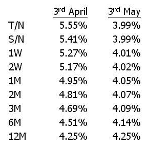 The columns below list short-term cash rates on 3rd April and 3rd F1ay 3rd April 3rd May Describe the shape of the short-term segment of the yield curve on 3' April using market terminology. In addition, describe the change in the shape of the curve between 3rd April and 3rd May.