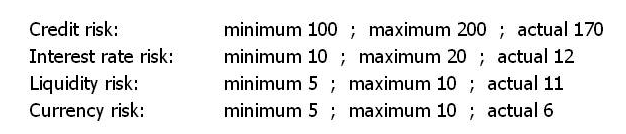You have prepared the following economic capital table for the next ALCO meeting:   For which of the following risks should you consider actions?