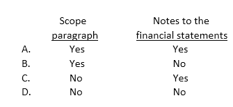 <strong>When qualifying an opinion because of an insufficiency of audit evidence, an auditor should refer to the situation in the: </strong> A) Option A B) Option B C) Option C D) Option D