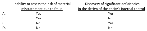 In reviewing the financial statements of a nonissuer, an accountant is required to modify the standard review report for which of the following matters?