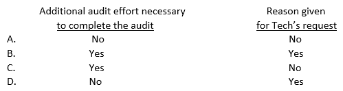 Davis, CPA, accepted an engagement to audit the financial statements of Tech Resources, a nonissuer. Before the completion of the audit, Tech requested Davis to change the engagement to a compilation of financial statements. Before Davis agrees to change the engagement, Davis is required to consider the: