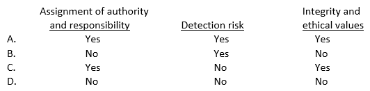 Which of the following are considered control environment factors?