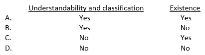 An auditor observes the mailing of monthly statements to a client's customers and reviews evidence of follow-up on errors reported by the customers. This test of controls most likely is performed to support management's financial statement assertions of: