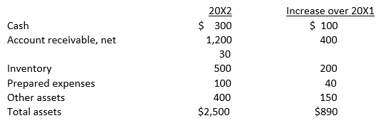 At December 31, 20X2, Curry Co. had the following balances in selected asset accounts: Curry also had current liabilities of $1,000 at December 31, 20X2, and net credit sales of $7,200 for the year then ended. What is Curry's acid-test ratio at December 31, 20X2?
