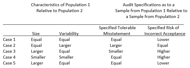 An audit partner is developing an office training program to familiarize his professional staff with statistical decision models applicable to the audit of dollar value balances. He wishes to demonstrate the relationship of sample sizes to population size and variability and the auditor's specifications as to tolerable misstatement and risk of incorrect acceptance. The partner prepared the following table to show comparative population characteristics and audit specifications of two populations. You are to indicate for the specified case from the above table the required sample size to be selected from population 1 relative to the sample from population 2. In case 1 the required sample size from population 1 is: