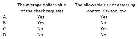 An auditor should consider the tolerable rate of deviation when determining the number of check requests to select for a test to obtain assurance that all check requests have been properly authorized. The auditor should also consider: