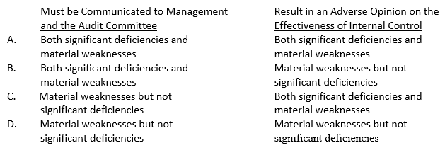 Which of the following best describes the responsibility of the auditor with respect to significant deficiencies and material weaknesses in an audit of an issuer?