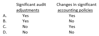 Which of the following matters is an auditor required to communicate to those charged with governance?