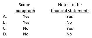 When qualifying an opinion because of an insufficiency of audit evidence, an auditor should refer to the situation in the: