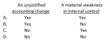 An auditor would express an unqualified opinion with an explanatory paragraph added to the auditor's report for: