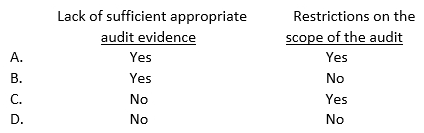 An auditor may issue a qualified opinion under which of the following circumstances?