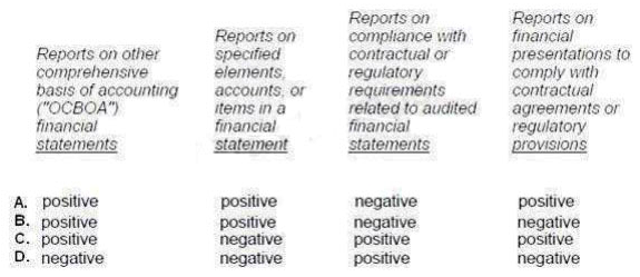 Which option best describes the level of assurance provided in the following special reports?