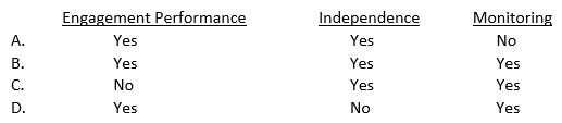 Which of the following are elements of a CPA firm's quality control that should be considered in establishing its quality control policies and procedures?