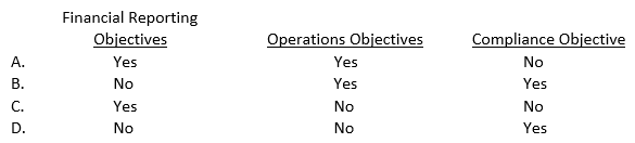Internal control over safeguarding of assets may include controls relating to: