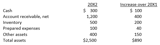At December 31, 20X2, Curry Co. had the following balances in selected asset accounts: Curry also had current liabilities of $1,000 at December 31, 20X2, and net credit sales of $7,200 for the year then ended. What was the average number of days to collect Curry's accounts receivable during 20X2?