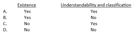 In testing plant and equipment balances, an auditor may inspect new additions listed on the analysis of plant and equipment. This procedure is designed to obtain evidence concerning management's assertions of: