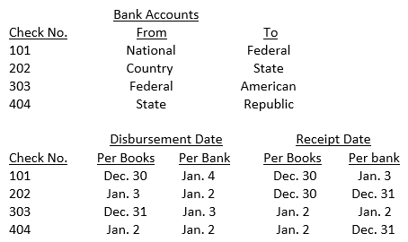 The information below was taken from the bank transfer schedule prepared during the audit of Fox Co.'s financial statements for the year ended December 31, 20X1. Assume all checks are dated and issued on December 30, 20X1. Which of the following checks might indicate kiting?