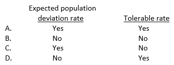The sample size of a test of controls varies inversely with: