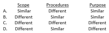 How do the scope, procedures, and purpose of an engagement to express a separate opinion on a nonissuer's internal control compare to those for obtaining an understanding of internal control and assessing control risk as part of an audit?