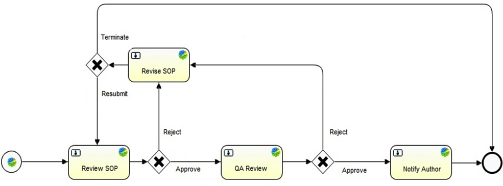 <strong>The workflow pictured, shows 3 gateways. What type of gateways are they?  </strong> A) Exclusive B) Parallel C) Inclusive D) Fork E) Join <div style=padding-top: 35px> 