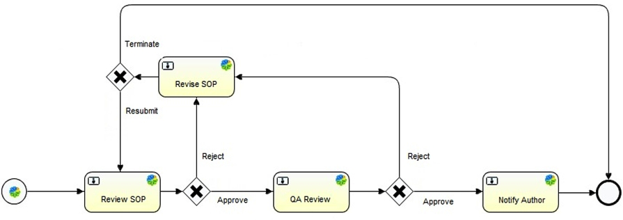 <strong>In the workload pictured, which sequence flows will be taken after the QA Review is complete?  </strong> A) Both the Approve and Reject paths will be taken in parallel. B) The conditions defined on the sequence flow will determine the path. C) The Approve flow will always be taken. D) The default flow will be always triggered. E) The Reject flow will always be taken. <div style=padding-top: 35px> 