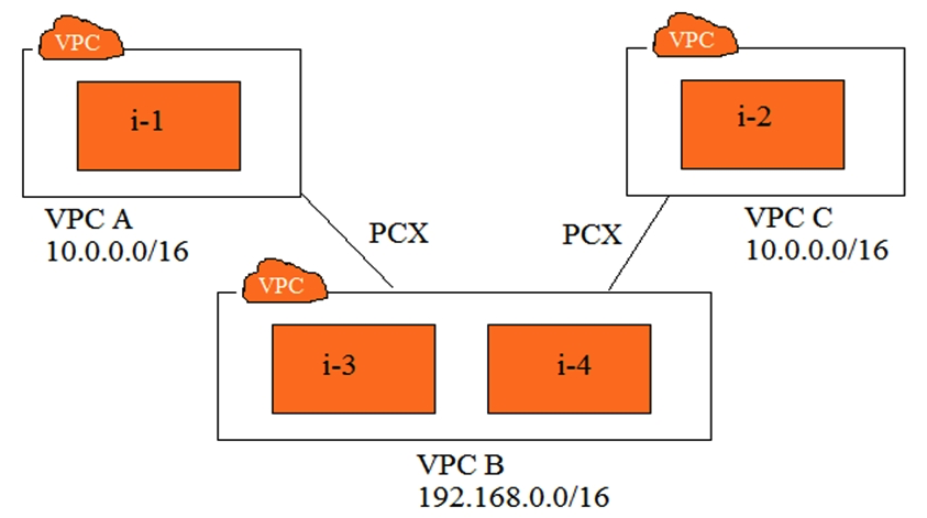 Refer to the image. You have three VPCs: A, B, and C. VPCs A and C are both peered with VPC B. The IP address ranges are as follows: VPC A: 10.0.0.0/16 VPC B: 192.168.0.0/16 VPC C: 10.0.0.0/16 Instance i-1 in VPC A has the IP address 10.0.0.10. Instance i-2 in VPC C has the IP address 10.0.0.10. Instances i-3 and i-4 in VPC B have the IP addresses 192.168.1.10 and 192.168.1.20, respectively, i-3 and i-4 are in the subnet 192.168.1.0/24. i-3 must be able to communicate with i-1 i-4 must be able to communicate with i-2 i-3 and i-4 are able to communicate with i-1, but not with i-2. Which two steps will fix this problem? (Choose two.)
