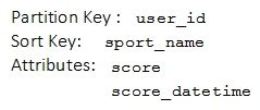 A company is building an application to track athlete performance using an Amazon DynamoDB table. Each item in the table is identified by a partition key (user_id) and a sort key (sport_name). The table design is shown below: (Note: Not all table attributes are shown) A Developer is asked to write a leaderboard application to display the top performers (user_id) based on the score for each sport_name. What process will allow the Developer to extract results MOST efficiently from the DynamoDB table?
