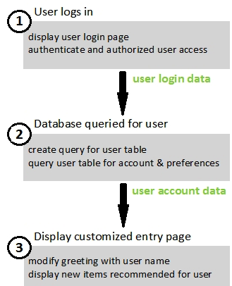 An e-commerce site allows returning users to log in to display customized web pages. The workflow is shown in the image below: An application is running on EC2 instances. Amazon RDS is used for the database that stores user accounts and preferences. The website freezes or is slow to load while waiting for the login step to complete. The remaining components of the site are well-optimized. Which of the following techniques will resolve this issue? (Choose two.)