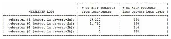 A startup s photo-sharing site is deployed in a VPC. An ELB distributes web traffic across two subnets. ELB session stickiness is configured to use the AWS-generated session cookie, with a session TTL of 5 minutes. The webserver Auto Scaling Group is configured as: min-size=4, max-size=4. The startups preparing for a public launch, by running load-testing software installed on a single EC2 instance running in us-west-2 After 60 minutes of load-testing, the webserver logs show: Which recommendations can help ensure load-testing HTTP requests are evenly distributed across the four webservers? (Choose two.)