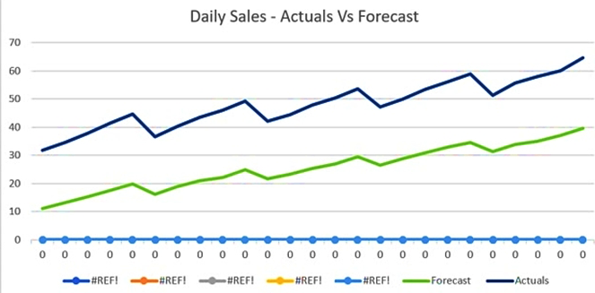 <strong>The displayed graph is from a forecasting model for testing a time series. Considering the graph only, which conclusion should a Machine Learning Specialist make about the behavior of the model?</strong> A) The model predicts both the trend and the seasonality well B) The model predicts the trend well, but not the seasonality. C) The model predicts the seasonality well, but not the trend. D) The model does not predict the trend or the seasonality well.