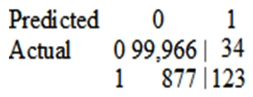 <strong>A Data Scientist is developing a machine learning model to classify whether a financial transaction is fraudulent. The labeled data available for training consists of 100,000 non-fraudulent observations and 1,000 fraudulent observations. The Data Scientist applies the XGBoost algorithm to the data, resulting in the following confusion matrix when the trained model is applied to a previously unseen validation dataset. The accuracy of the model is 99.1%, but the Data Scientist has been asked to reduce the number of false negatives. Which combination of steps should the Data Scientist take to reduce the number of false positive predictions by the model? (Choose two.)</strong> A) Change the XGBoost eval_metric parameter to optimize based on rmse instead of error. B) Increase the XGBoost scale_pos_weight parameter to adjust the balance of positive and negative weights. C) Increase the XGBoost max_depth parameter because the model is currently underfitting the data. D) Change the XGBoost eval_metric parameter to optimize based on AUC instead of error. E) Decrease the XGBoost max_depth parameter because the model is currently overfitting the data.
