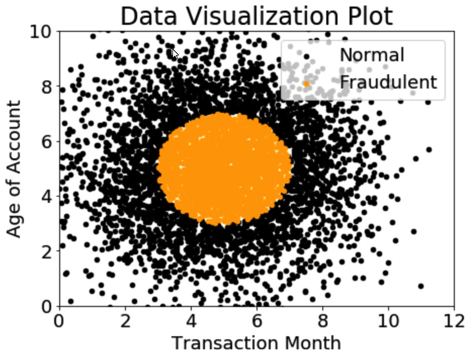 A company wants to classify user behavior as either fraudulent or normal. Based on internal research, a Machine Learning Specialist would like to build a binary classifier based on two features: age of account and transaction month. The class distribution for these features is illustrated in the figure provided. Based on this information, which model would have the HIGHEST recall with respect to the fraudulent class?
