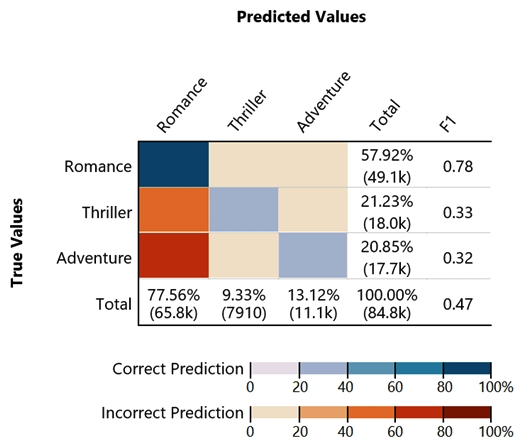 <strong>Given the following confusion matrix for a movie classification model, what is the true class frequency for Romance and the predicted class frequency for Adventure? </strong> A) The true class frequency for Romance is 77.56% and the predicted class frequency for Adventure is 20.85% B) The true class frequency for Romance is 57.92% and the predicted class frequency for Adventure is 13.12% C) The true class frequency for Romance is 0.78 and the predicted class frequency for Adventure is (0.47-0.32) D) The true class frequency for Romance is 77.56% * 0.78 and the predicted class frequency for Adventure is 20.85%*0.32
