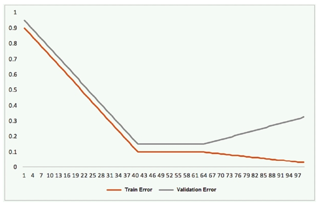 This graph shows the training and validation loss against the epochs for a neural network. The network being trained is as follows: Two dense layers, one output neuron 100 neurons in each layer 100 epochs Random initialization of weights Which technique can be used to improve model performance in terms of accuracy in the validation set?