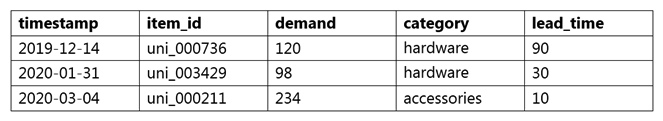 A data scientist wants to use Amazon Forecast to build a forecasting model for inventory demand for a retail company. The company has provided a dataset of historic inventory demand for its products as a .csv file stored in an Amazon S3 bucket. The table below shows a sample of the dataset. How should the data scientist transform the data?