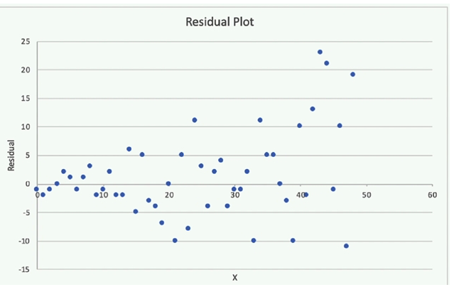 A Machine Learning Specialist is attempting to build a linear regression model. Given the displayed residual plot only, what is the MOST likely problem with the model?