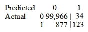 A Data Scientist is developing a machine learning model to classify whether a financial transaction is fraudulent. The labeled data available for training consists of 100,000 non-fraudulent observations and 1,000 fraudulent observations. The Data Scientist applies the XGBoost algorithm to the data, resulting in the following confusion matrix when the trained model is applied to a previously unseen validation dataset. The accuracy of the model is 99.1%, but the Data Scientist needs to reduce the number of false negatives. Which combination of steps should the Data Scientist take to reduce the number of false negative predictions by the model? (Choose two.)