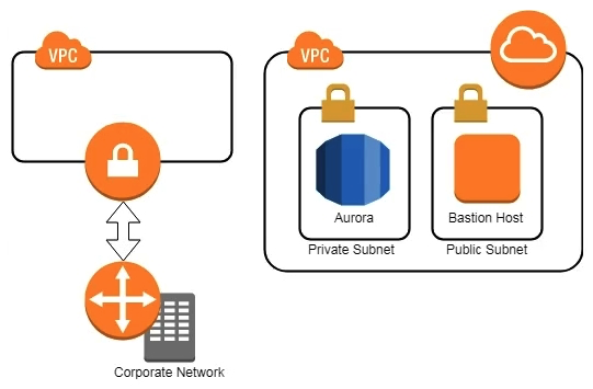 <strong>A company has two AWS accounts, each containing one VPC. The first VPC has a VPN connection with its corporate network. The second VPC, without a VPN, hosts an Amazon Aurora database cluster in private subnets. Developers manage the Aurora database from a bastion host in a public subnet as shown in the image. A security review has flagged this architecture as vulnerable, and a Security Engineer has been asked to make this design more secure. The company has a short deadline and a second VPN connection to the Aurora account is not possible. How can a Security Engineer securely set up the bastion host?</strong> A) Move the bastion host to the VPC with VPN connectivity. Create a VPC peering relationship between the bastion host VPC and Aurora VPC. B) Create a SSH port forwarding tunnel on the Developer's workstation to the bastion host to ensure that only authorized SSH clients can access the bastion host. C) Move the bastion host to the VPC with VPN connectivity. Create a cross-account trust relationship between the bastion VPC and Aurora VPC, and update the Aurora security group for the relationship. D) Create an AWS Direct Connect connection between the corporate network and the Aurora account, and adjust the Aurora security group for this connection.