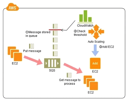 <strong> Refer to the architecture diagram above of a batch processing solution using Simple Queue Service (SQS) to set up a message queue between EC2 instances which are used as batch processors Cloud Watch monitors the number of Job requests (queued messages) and an Auto Scaling group adds or deletes batch servers automatically based on parameters set in Cloud Watch alarms. You can use this architecture to implement which of the following features in a cost effective and efficient manner?</strong> A) Reduce the overall lime for executing jobs through parallel processing by allowing a busy EC2 instance that receives a message to pass it to the next instance in a daisy-chain setup. B) Implement fault tolerance against EC2 instance failure since messages would remain in SQS and worn can continue with recovery of EC2 instances implement fault tolerance against SQS failure by backing up messages to S3. C) Implement message passing between EC2 instances within a batch by exchanging messages through SQS. D) Coordinate number of EC2 instances with number of job requests automatically thus Improving cost effectiveness. E) Handle high priority jobs before lower priority jobs by assigning a priority metadata field to SQS messages.