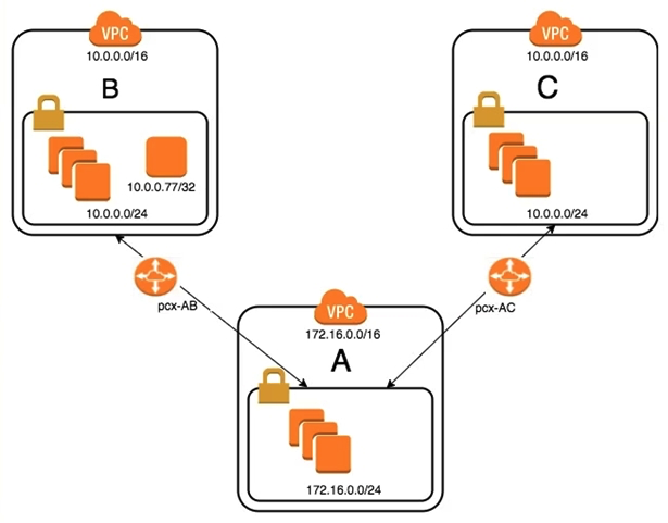 An organization has recently grown through acquisitions. Two of the purchased companies use the same IP CIDR range. There is a new short-term requirement to allow AnyCompany A (VPC-A) to communicate with a server that has the IP address 10.0.0.77 in AnyCompany B (VPC-B). AnyCompany A must also communicate with all resources in AnyCompany C (VPC-C). The Network team has created the VPC peer links, but it is having issues with communications between VPC-A and VPC-B. After an investigation, the team believes that the routing tables in the VPCs are incorrect. What configuration will allow AnyCompany A to communicate with AnyCompany C in addition to the database in AnyCompany B?