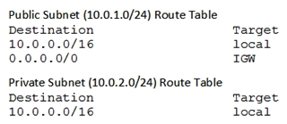 A SysOps Administrator is attempting to download patches from the internet into an instance in a private subnet. An internet gateway exists for the VPC, and a NAT gateway has been deployed on the public subnet; however, the instance has no internet connectivity. The resources deployed into the private subnet must be inaccessible directly from the public internet. What should be added to the private subnet's route table in order to address this issue, given the information provided.