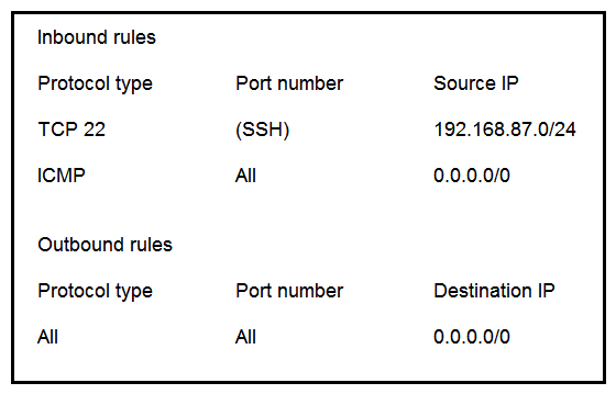A sysops administrator is managing an application on AWS that uses Amazon EC2 instances and Amazon Aurora MySQL. The EC2 instances and Aurora instances are in two different subnets. The application servers running in EC2 cannot connect to the Aurora database. The EC2 subnet is 192.168.87.0/24 and has a security group named sg-123456 with the following configuration. The Aurora subnet is 192.168.88.0/24 and has a security group named sg-abcdef with the following configuration. Which action should the sysops administrator take to allow the EC2 instances to connect to the Aurora database?