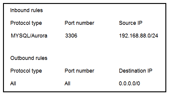 A sysops administrator is managing an application on AWS that uses Amazon EC2 instances and Amazon Aurora MySQL. The EC2 instances and Aurora instances are in two different subnets. The application servers running in EC2 cannot connect to the Aurora database. The EC2 subnet is 192.168.87.0/24 and has a security group named sg-123456 with the following configuration. The Aurora subnet is 192.168.88.0/24 and has a security group named sg-abcdef with the following configuration. Which action should the sysops administrator take to allow the EC2 instances to connect to the Aurora database?