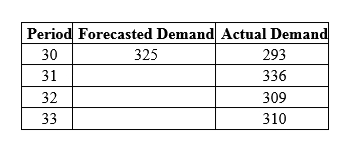 <strong>The question below is based on the following information: What is the mean absolute deviation of demand for the data?</strong> A) 1 B) 3 C) 5 D) 101